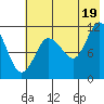 Larsen Bay tide chart for Monday, July 19, 2021