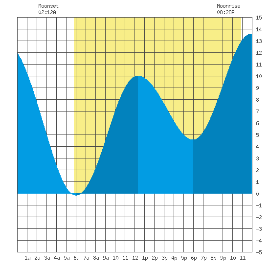 Larsen Bay tide chart for Tuesday, July 20, 2021