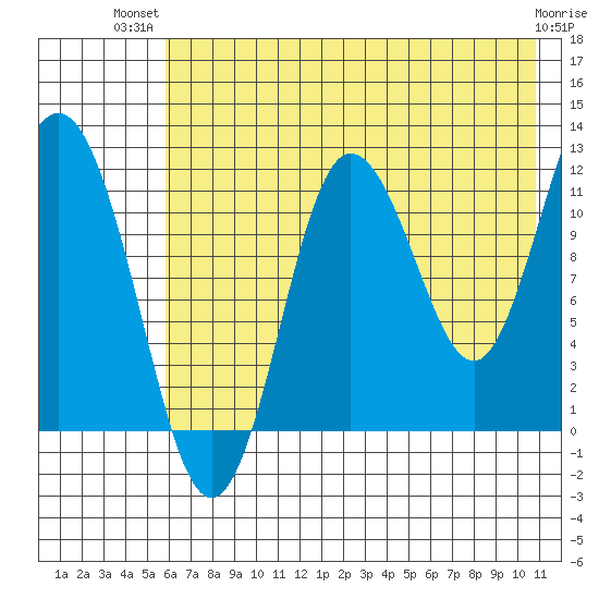 Larsen Bay tide chart for Thursday, July 22, 2021