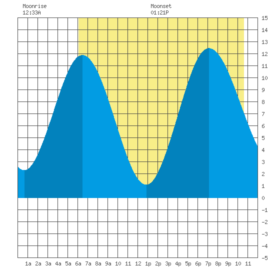 Larsen Bay tide chart for Thursday, July 29, 2021