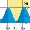 Larsen Bay tide chart for Thursday, July 29, 2021