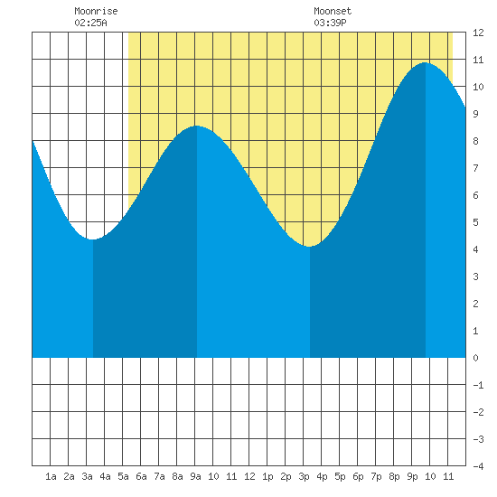 Larsen Bay tide chart for Friday, July 2, 2021