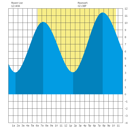 Larsen Bay tide chart for Friday, July 30, 2021