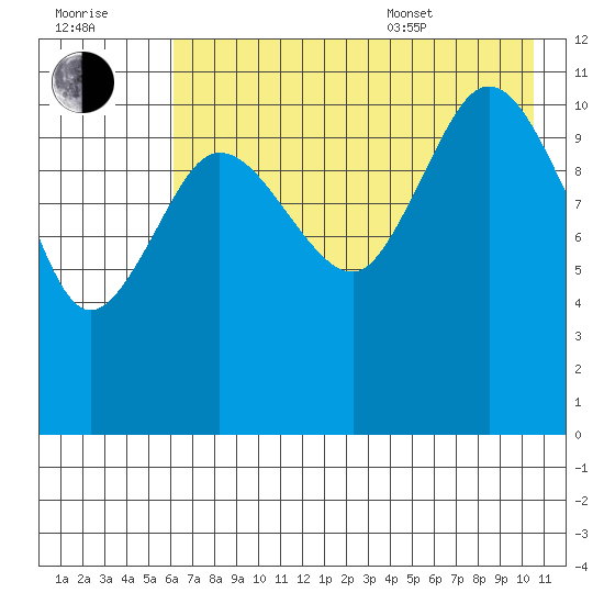 Larsen Bay tide chart for Saturday, July 31, 2021