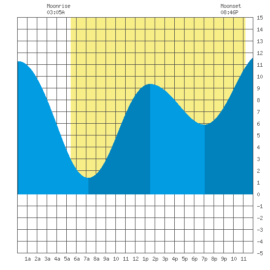 Larsen Bay tide chart for Tuesday, July 6, 2021