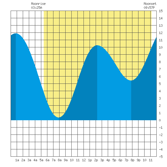 Larsen Bay tide chart for Wednesday, July 7, 2021