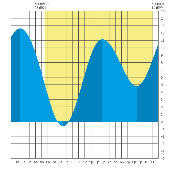 Larsen Bay tide chart for Thursday, July 8, 2021