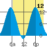 Larsen Bay tide chart for Thursday, August 12, 2021