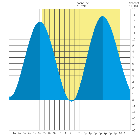 Larsen Bay tide chart for Friday, August 13, 2021