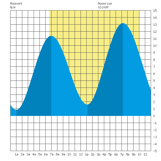 Larsen Bay tide chart for Saturday, August 14, 2021
