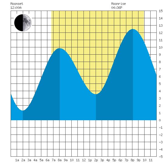 Larsen Bay tide chart for Sunday, August 15, 2021