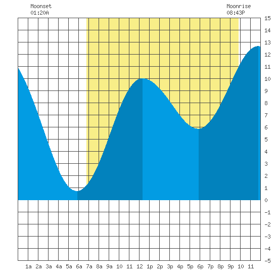 Larsen Bay tide chart for Wednesday, August 18, 2021