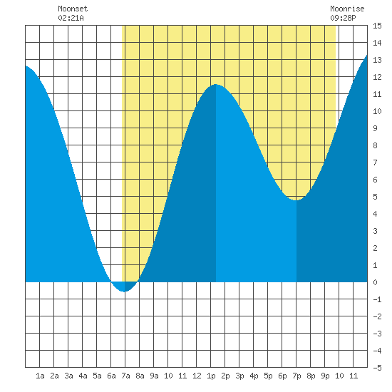 Larsen Bay tide chart for Thursday, August 19, 2021