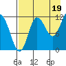 Larsen Bay tide chart for Thursday, August 19, 2021