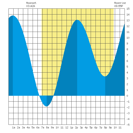 Larsen Bay tide chart for Friday, August 20, 2021