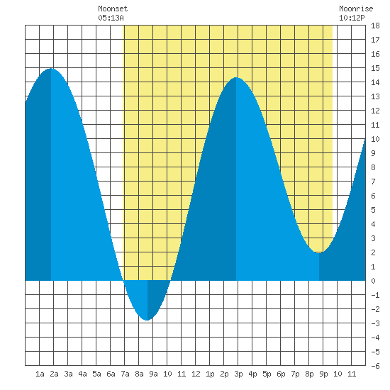 Larsen Bay tide chart for Saturday, August 21, 2021