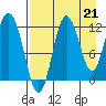 Larsen Bay tide chart for Saturday, August 21, 2021