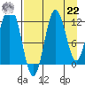 Larsen Bay tide chart for Sunday, August 22, 2021