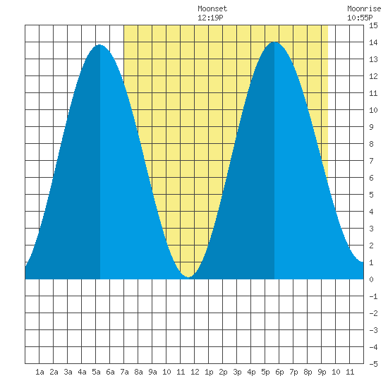 Larsen Bay tide chart for Thursday, August 26, 2021