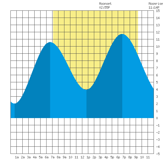 Larsen Bay tide chart for Saturday, August 28, 2021