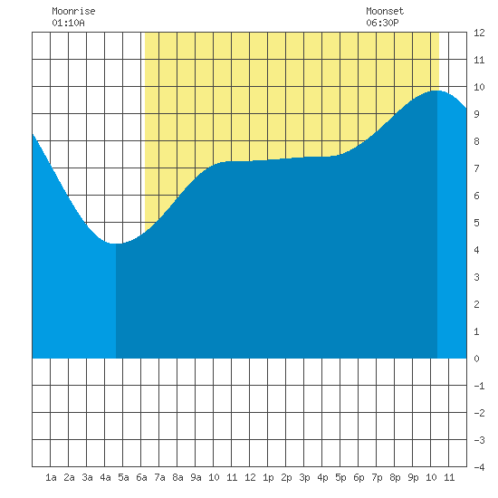 Larsen Bay tide chart for Monday, August 2, 2021