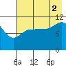 Larsen Bay tide chart for Monday, August 2, 2021
