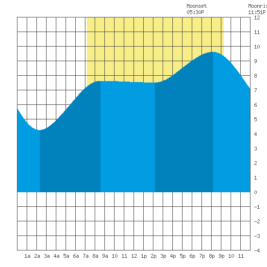 Larsen Bay tide chart for Monday, August 30, 2021