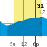 Larsen Bay tide chart for Tuesday, August 31, 2021