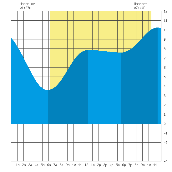 Larsen Bay tide chart for Tuesday, August 3, 2021