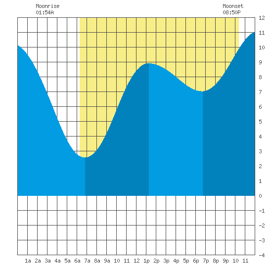 Larsen Bay tide chart for Wednesday, August 4, 2021