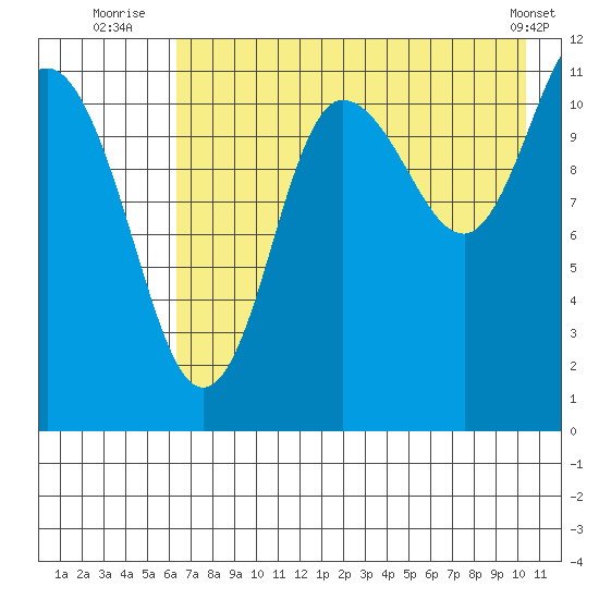 Larsen Bay tide chart for Thursday, August 5, 2021