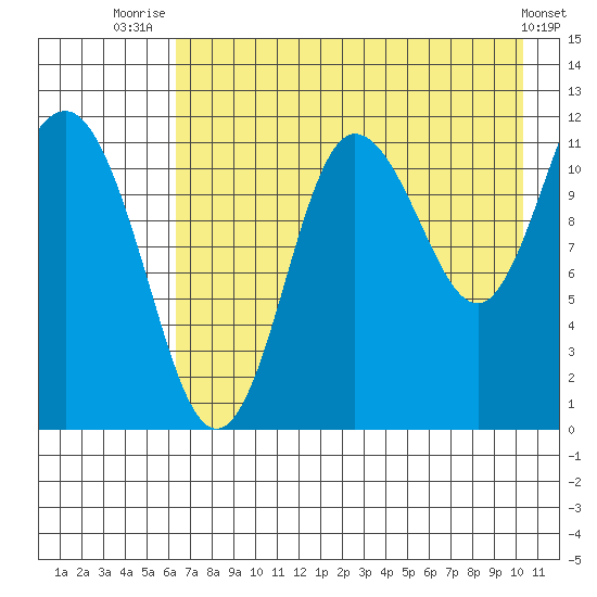 Larsen Bay tide chart for Friday, August 6, 2021