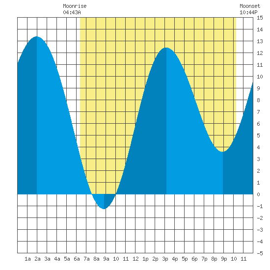 Larsen Bay tide chart for Saturday, August 7, 2021