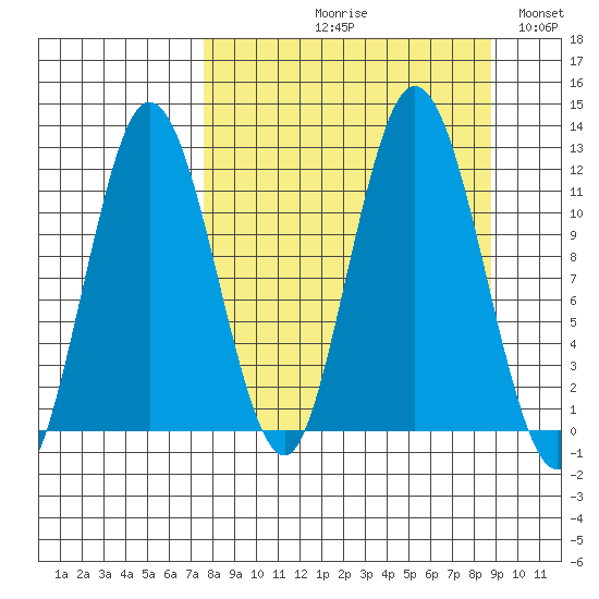 Larsen Bay tide chart for Friday, September 10, 2021