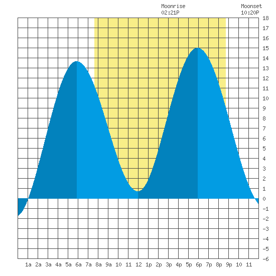 Larsen Bay tide chart for Saturday, September 11, 2021