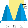 Larsen Bay tide chart for Saturday, September 11, 2021