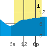 Larsen Bay tide chart for Wednesday, September 1, 2021