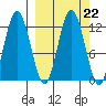 Larsen Bay tide chart for Wednesday, September 22, 2021