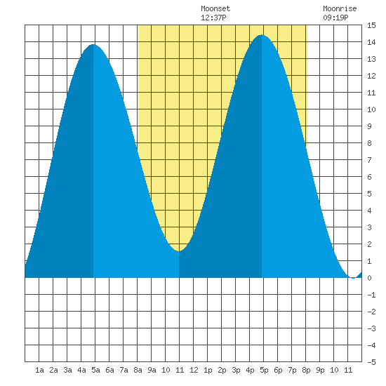 Larsen Bay tide chart for Friday, September 24, 2021
