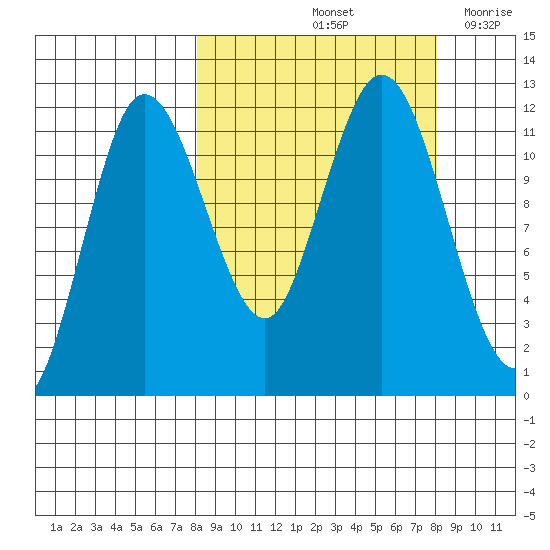 Larsen Bay tide chart for Saturday, September 25, 2021