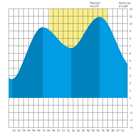 Larsen Bay tide chart for Monday, September 27, 2021