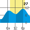 Larsen Bay tide chart for Monday, September 27, 2021