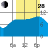Larsen Bay tide chart for Tuesday, September 28, 2021