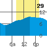 Larsen Bay tide chart for Wednesday, September 29, 2021