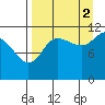 Larsen Bay tide chart for Thursday, September 2, 2021