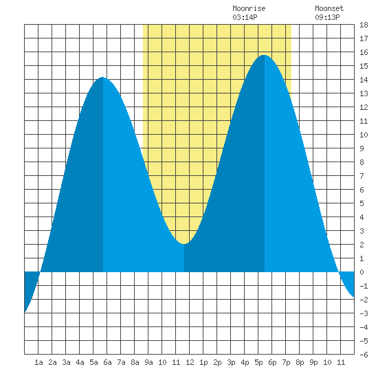 Larsen Bay tide chart for Sunday, October 10, 2021