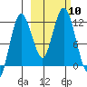 Larsen Bay tide chart for Sunday, October 10, 2021