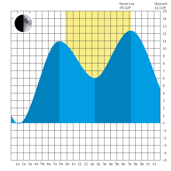 Larsen Bay tide chart for Tuesday, October 12, 2021