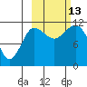 Larsen Bay tide chart for Wednesday, October 13, 2021
