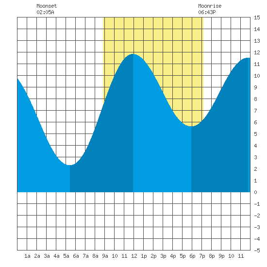 Larsen Bay tide chart for Friday, October 15, 2021